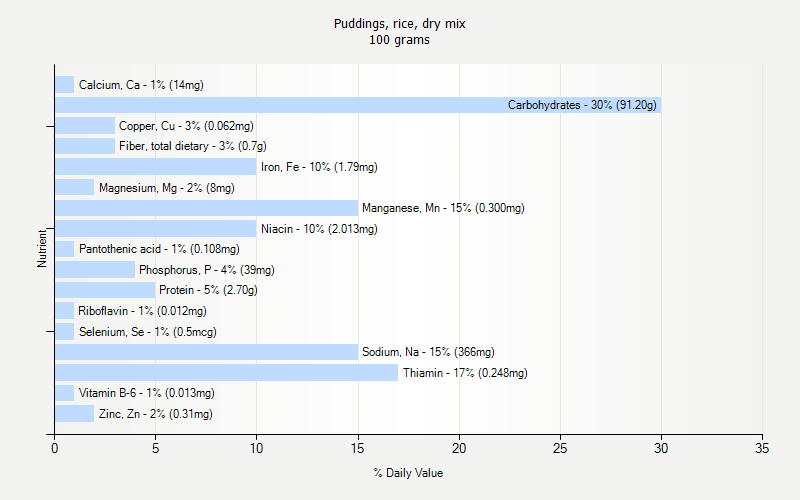 % Daily Value for Puddings, rice, dry mix 100 grams 