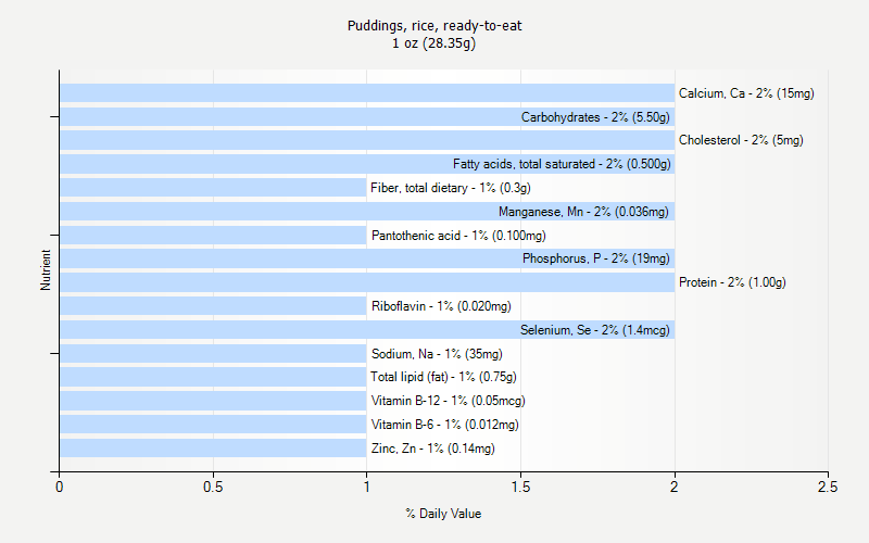 % Daily Value for Puddings, rice, ready-to-eat 1 oz (28.35g)