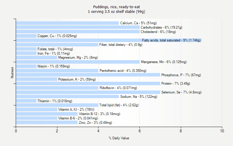 % Daily Value for Puddings, rice, ready-to-eat 1 serving 3.5 oz shelf stable (99g)