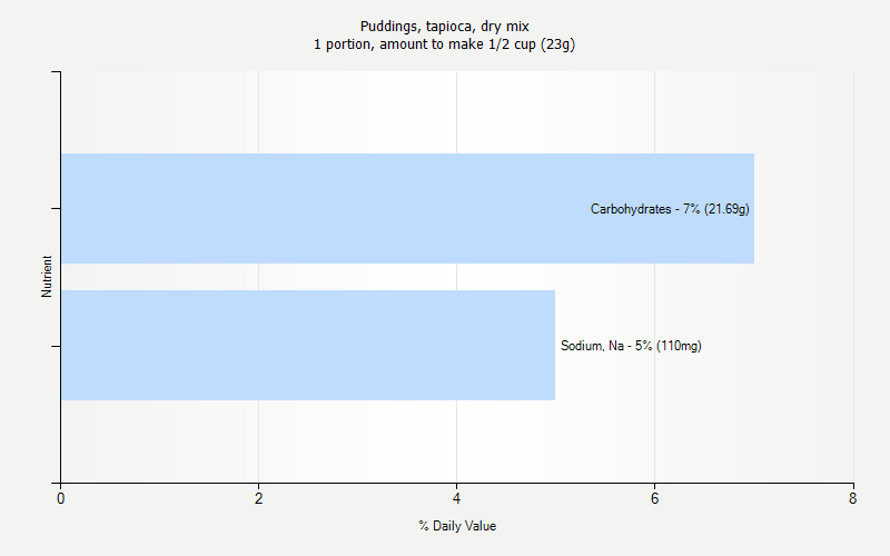 % Daily Value for Puddings, tapioca, dry mix 1 portion, amount to make 1/2 cup (23g)