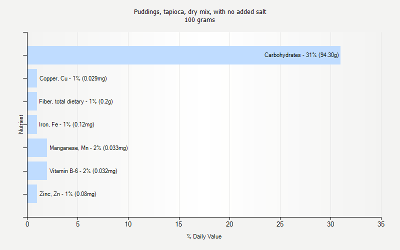 % Daily Value for Puddings, tapioca, dry mix, with no added salt 100 grams 