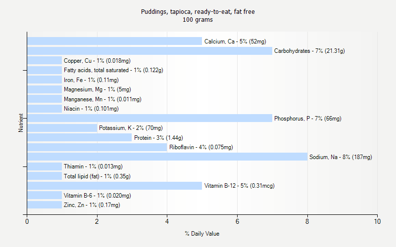 % Daily Value for Puddings, tapioca, ready-to-eat, fat free 100 grams 