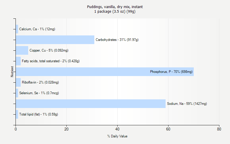 % Daily Value for Puddings, vanilla, dry mix, instant 1 package (3.5 oz) (99g)