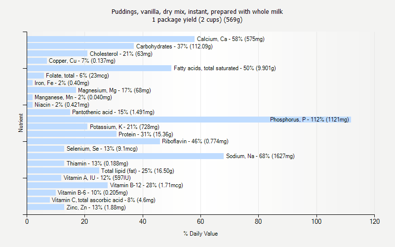 % Daily Value for Puddings, vanilla, dry mix, instant, prepared with whole milk 1 package yield (2 cups) (569g)