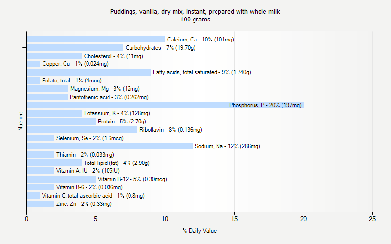 % Daily Value for Puddings, vanilla, dry mix, instant, prepared with whole milk 100 grams 