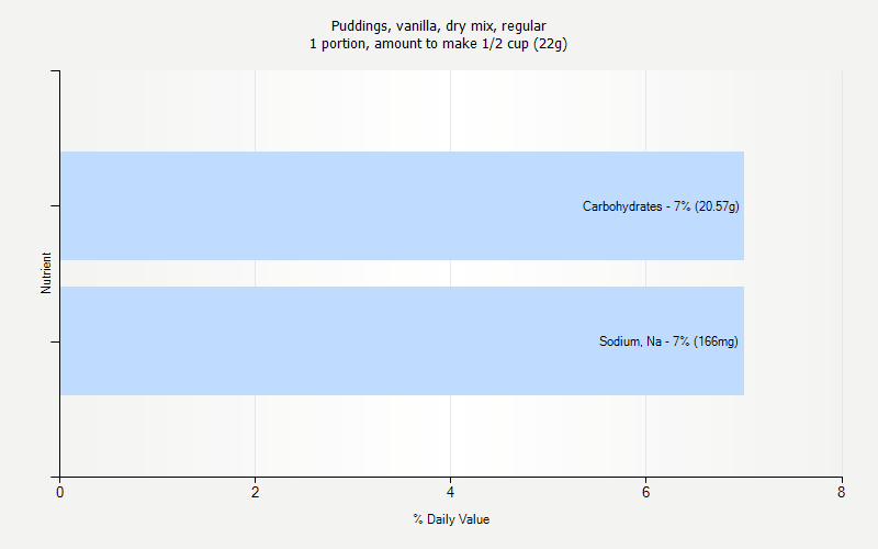 % Daily Value for Puddings, vanilla, dry mix, regular 1 portion, amount to make 1/2 cup (22g)