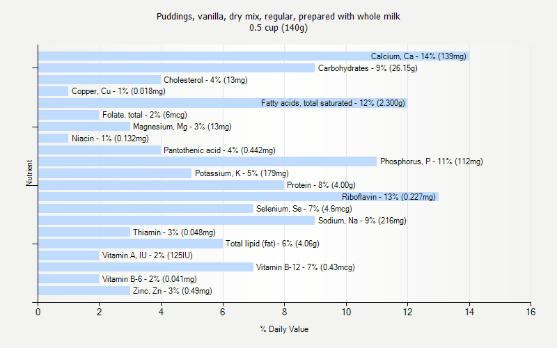 % Daily Value for Puddings, vanilla, dry mix, regular, prepared with whole milk 0.5 cup (140g)