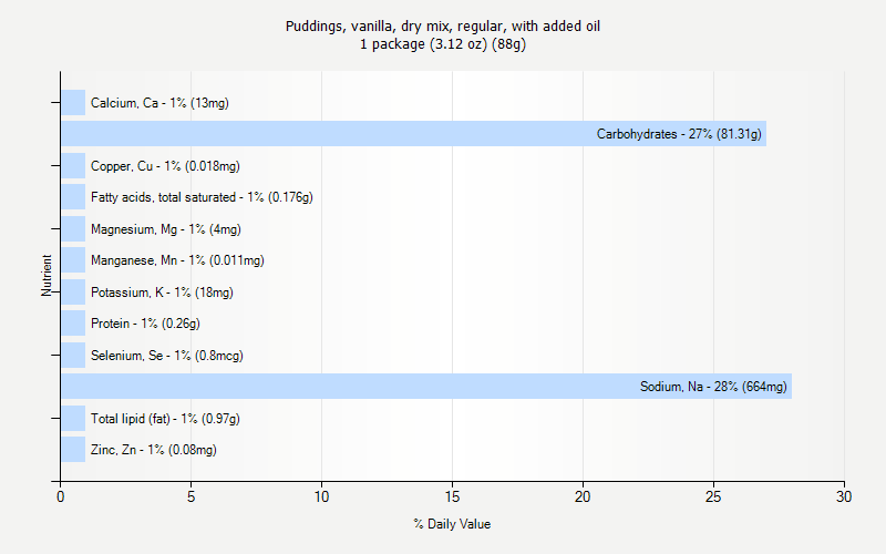 % Daily Value for Puddings, vanilla, dry mix, regular, with added oil 1 package (3.12 oz) (88g)