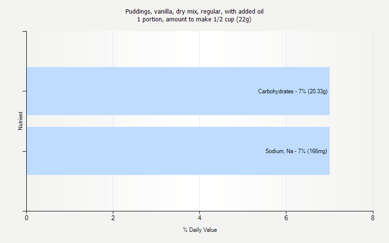 % Daily Value for Puddings, vanilla, dry mix, regular, with added oil 1 portion, amount to make 1/2 cup (22g)