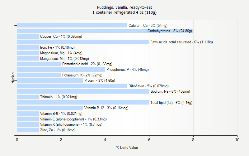 % Daily Value for Puddings, vanilla, ready-to-eat 1 container refrigerated 4 oz (110g)