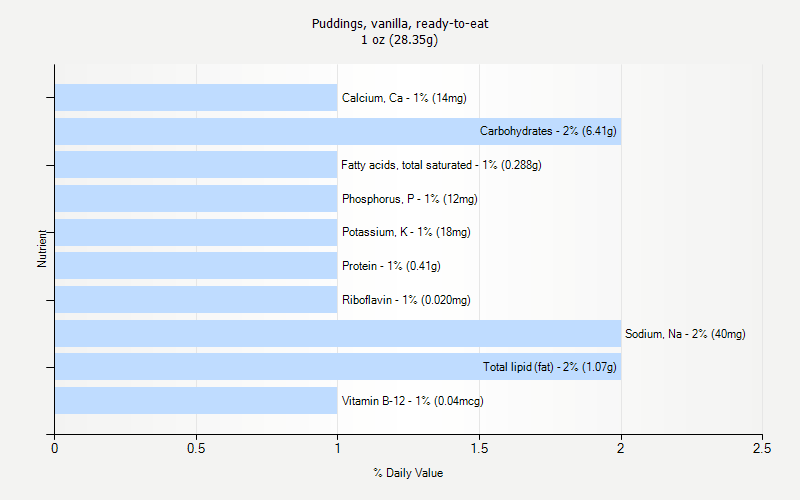 % Daily Value for Puddings, vanilla, ready-to-eat 1 oz (28.35g)