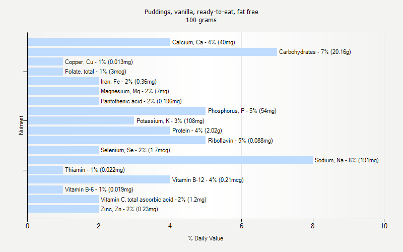 % Daily Value for Puddings, vanilla, ready-to-eat, fat free 100 grams 