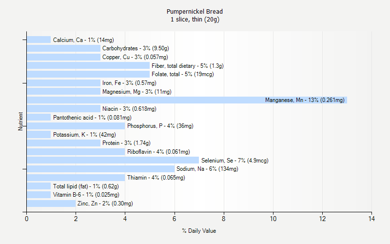 % Daily Value for Pumpernickel Bread 1 slice, thin (20g)