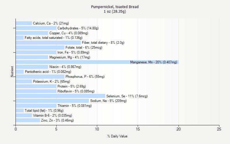 % Daily Value for Pumpernickel, toasted Bread 1 oz (28.35g)