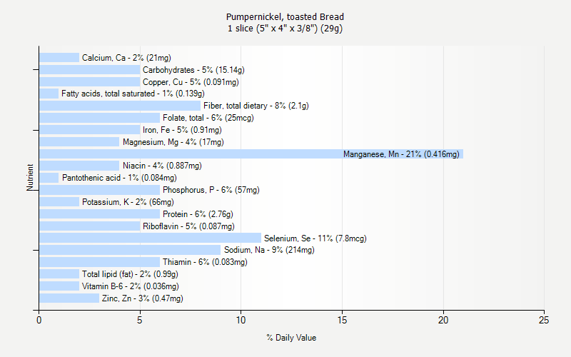 % Daily Value for Pumpernickel, toasted Bread 1 slice (5" x 4" x 3/8") (29g)