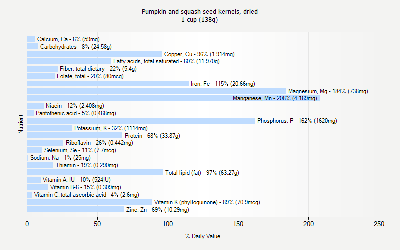 % Daily Value for Pumpkin and squash seed kernels, dried 1 cup (138g)