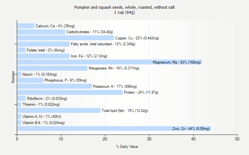 % Daily Value for Pumpkin and squash seeds, whole, roasted, without salt 1 cup (64g)