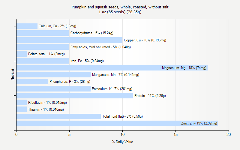 % Daily Value for Pumpkin and squash seeds, whole, roasted, without salt 1 oz (85 seeds) (28.35g)