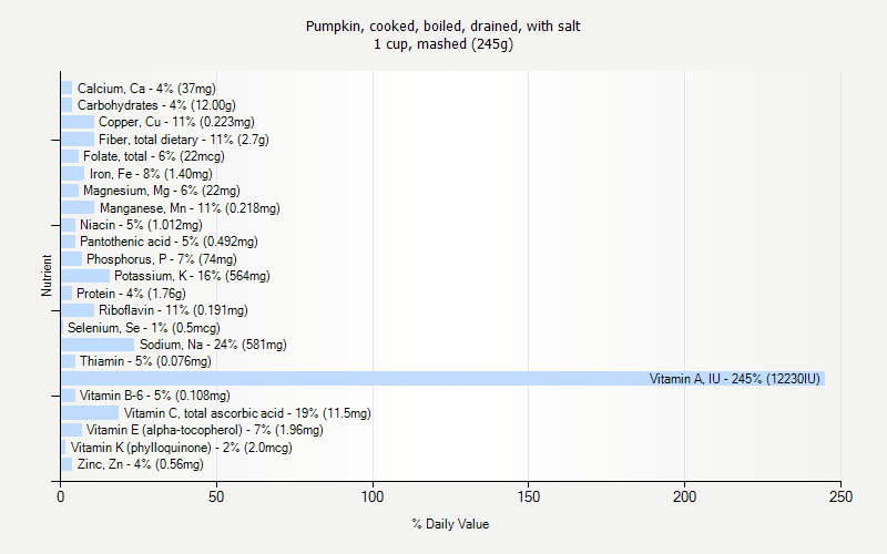 % Daily Value for Pumpkin, cooked, boiled, drained, with salt 1 cup, mashed (245g)
