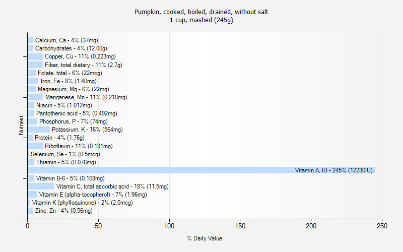 % Daily Value for Pumpkin, cooked, boiled, drained, without salt 1 cup, mashed (245g)