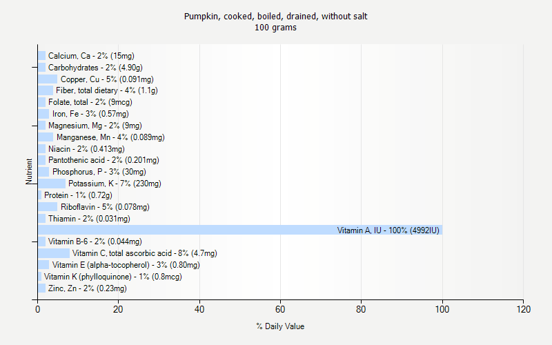 % Daily Value for Pumpkin, cooked, boiled, drained, without salt 100 grams 