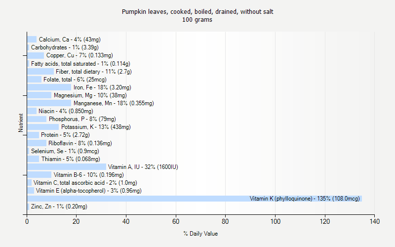 % Daily Value for Pumpkin leaves, cooked, boiled, drained, without salt 100 grams 