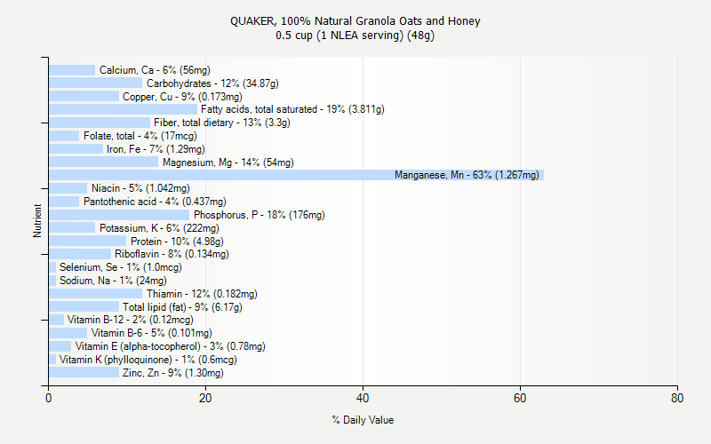 % Daily Value for QUAKER, 100% Natural Granola Oats and Honey 0.5 cup (1 NLEA serving) (48g)