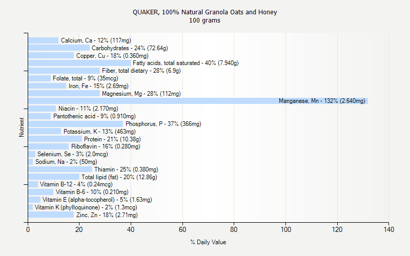 % Daily Value for QUAKER, 100% Natural Granola Oats and Honey 100 grams 