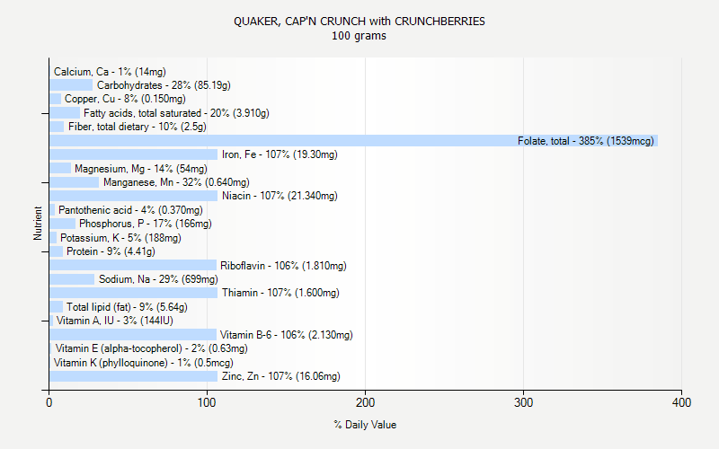 % Daily Value for QUAKER, CAP'N CRUNCH with CRUNCHBERRIES 100 grams 