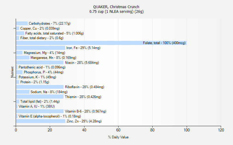 % Daily Value for QUAKER, Christmas Crunch 0.75 cup (1 NLEA serving) (26g)