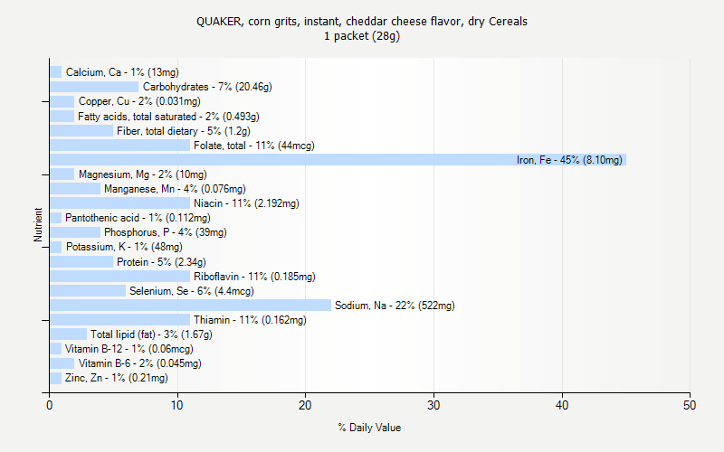 % Daily Value for QUAKER, corn grits, instant, cheddar cheese flavor, dry Cereals 1 packet (28g)