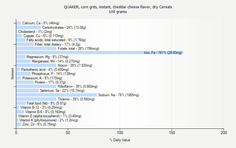 % Daily Value for QUAKER, corn grits, instant, cheddar cheese flavor, dry Cereals 100 grams 