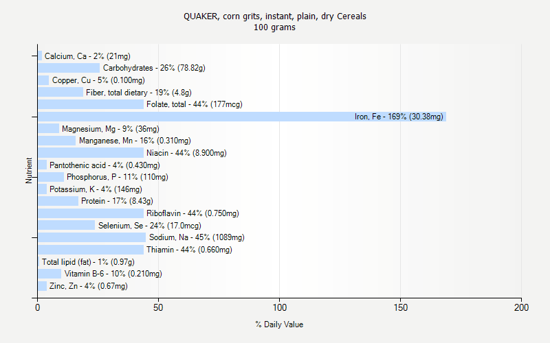 % Daily Value for QUAKER, corn grits, instant, plain, dry Cereals 100 grams 