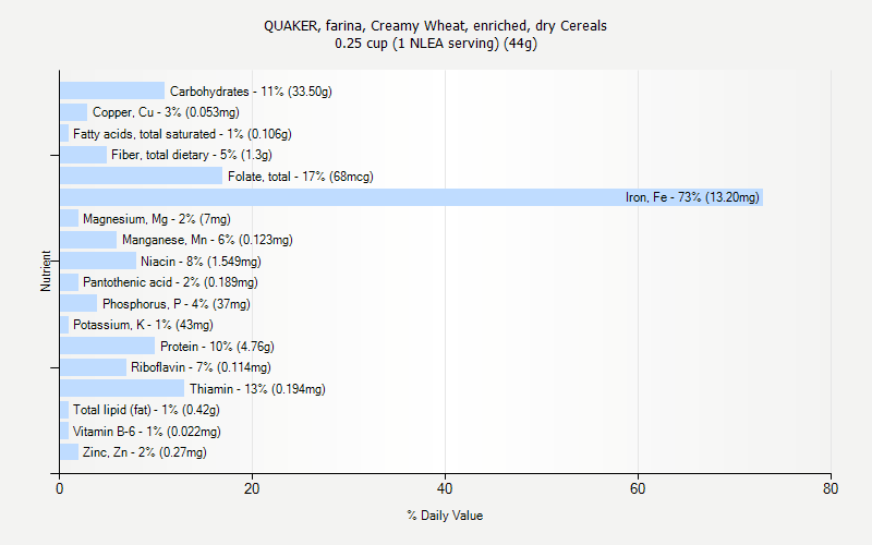 % Daily Value for QUAKER, farina, Creamy Wheat, enriched, dry Cereals 0.25 cup (1 NLEA serving) (44g)