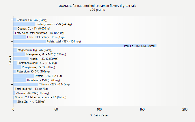 % Daily Value for QUAKER, farina, enriched cinnamon flavor, dry Cereals 100 grams 