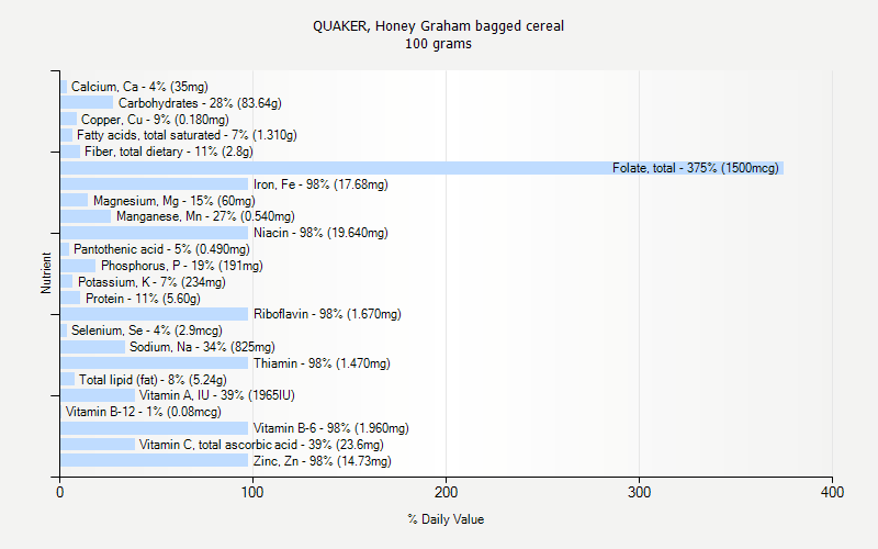 % Daily Value for QUAKER, Honey Graham bagged cereal 100 grams 