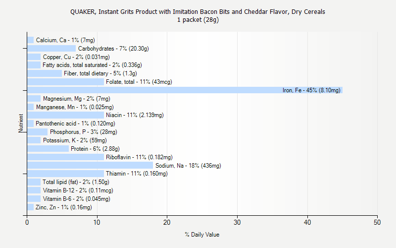 % Daily Value for QUAKER, Instant Grits Product with Imitation Bacon Bits and Cheddar Flavor, Dry Cereals 1 packet (28g)