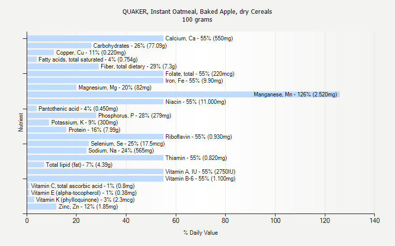 % Daily Value for QUAKER, Instant Oatmeal, Baked Apple, dry Cereals 100 grams 