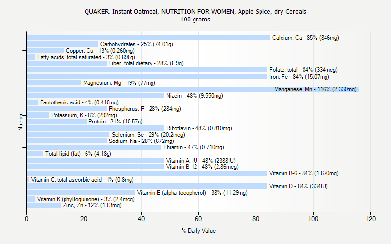 % Daily Value for QUAKER, Instant Oatmeal, NUTRITION FOR WOMEN, Apple Spice, dry Cereals 100 grams 