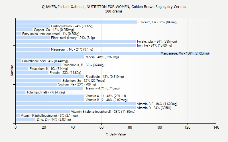 % Daily Value for QUAKER, Instant Oatmeal, NUTRITION FOR WOMEN, Golden Brown Sugar, dry Cereals 100 grams 