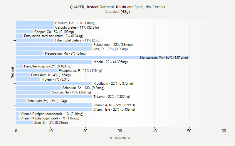 % Daily Value for QUAKER, Instant Oatmeal, Raisin and Spice, dry Cereals 1 packet (43g)