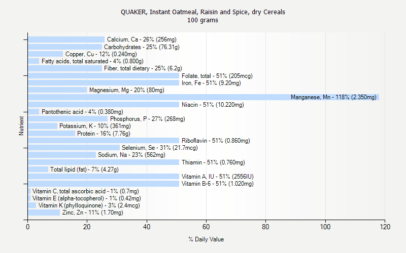 % Daily Value for QUAKER, Instant Oatmeal, Raisin and Spice, dry Cereals 100 grams 