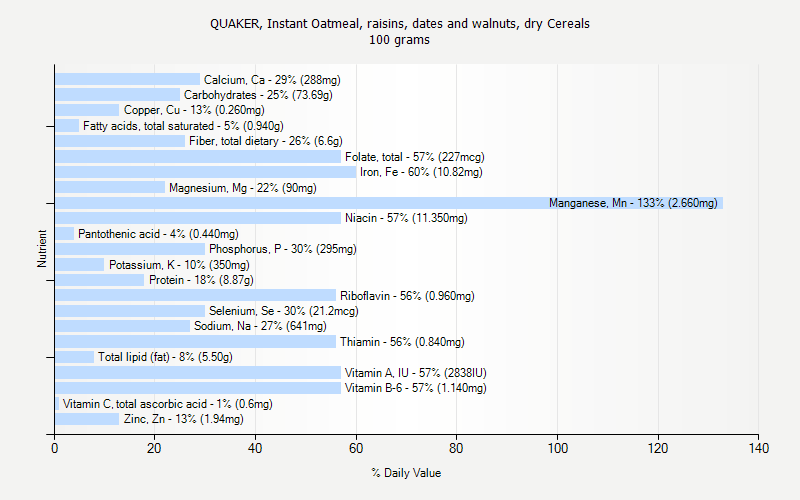 % Daily Value for QUAKER, Instant Oatmeal, raisins, dates and walnuts, dry Cereals 100 grams 