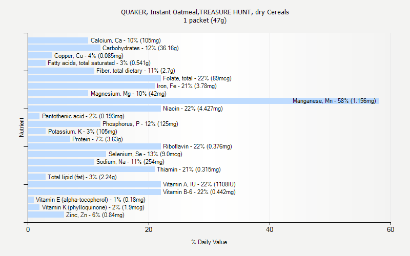 % Daily Value for QUAKER, Instant Oatmeal,TREASURE HUNT, dry Cereals 1 packet (47g)