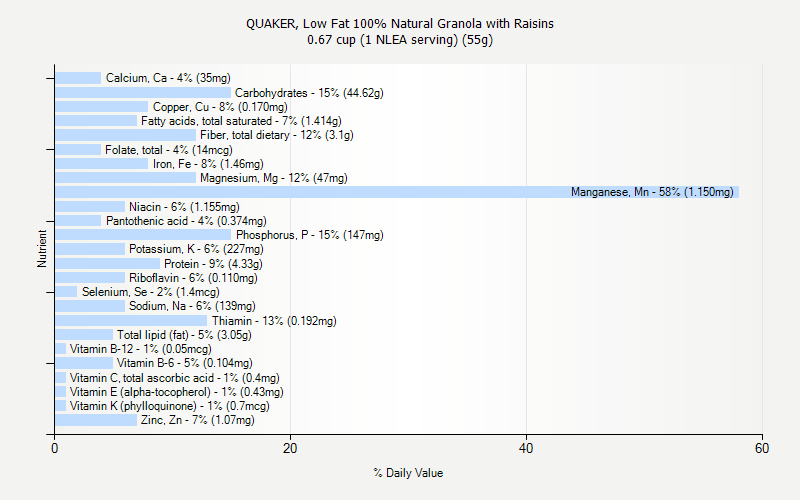 % Daily Value for QUAKER, Low Fat 100% Natural Granola with Raisins 0.67 cup (1 NLEA serving) (55g)