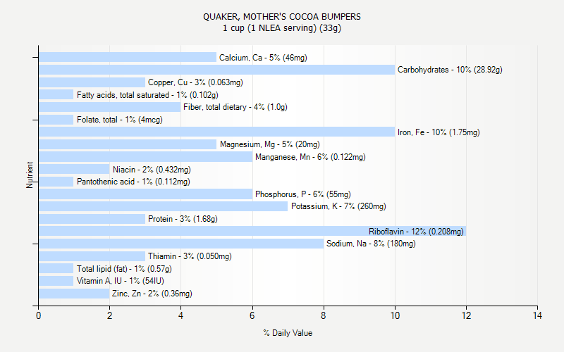 % Daily Value for QUAKER, MOTHER'S COCOA BUMPERS 1 cup (1 NLEA serving) (33g)