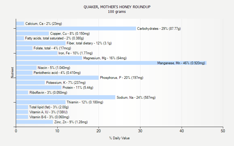 % Daily Value for QUAKER, MOTHER'S HONEY ROUNDUP 100 grams 