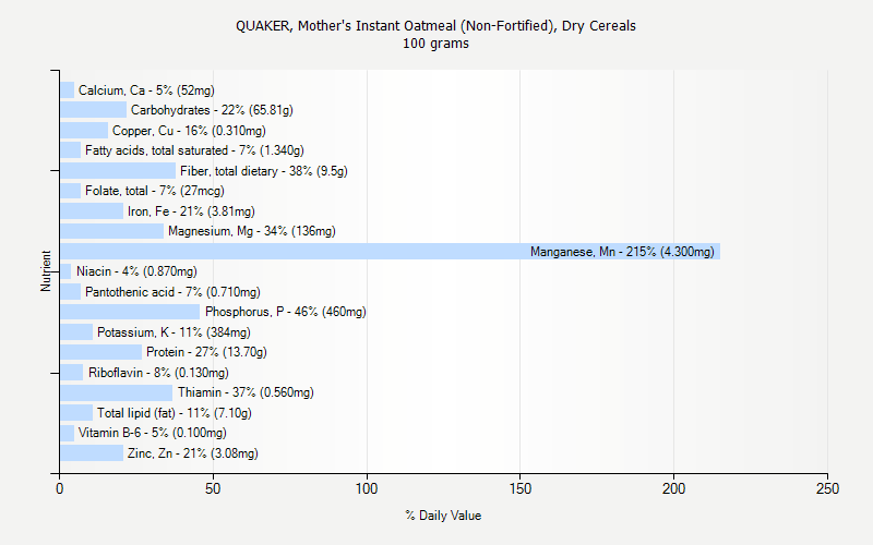 % Daily Value for QUAKER, Mother's Instant Oatmeal (Non-Fortified), Dry Cereals 100 grams 