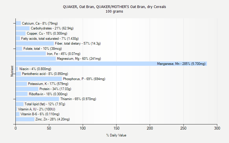 % Daily Value for QUAKER, Oat Bran, QUAKER/MOTHER'S Oat Bran, dry Cereals 100 grams 