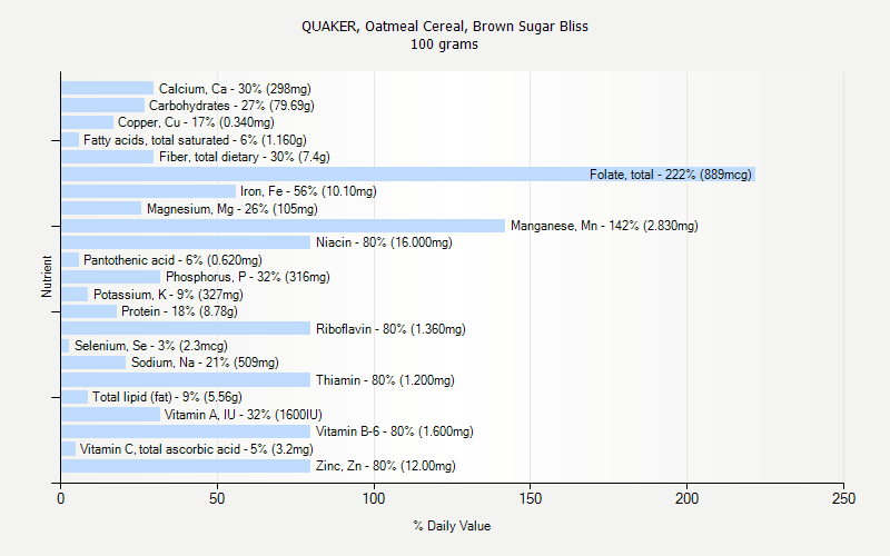 % Daily Value for QUAKER, Oatmeal Cereal, Brown Sugar Bliss 100 grams 